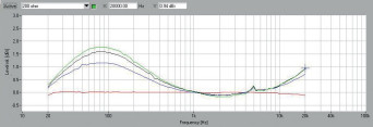 Rys.2b Sennheiser Momentum - zmiany charakterystyki przetwarzania
dla różnych impedancji wyjściowych wzmacniacza
