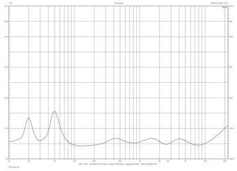 Rys. 1. Monitor Audio PL500 II - charakterystyka modułu impedancji.