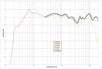 Rys. 2. Monitor Audio PL500 II - charakterystyka przetwarzania w całym pasmie akustycznym, na różnych osiach. 