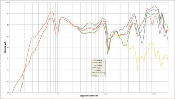 Rys. 2. Charakterystyka przetwarzania w całym pasmie akustycznym, na różnych osiach.