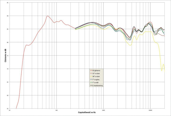 Rys. 2. Monitor Audio PL500 II - charakterystyka przetwarzania w całym pasmie akustycznym, na różnych osiach. 