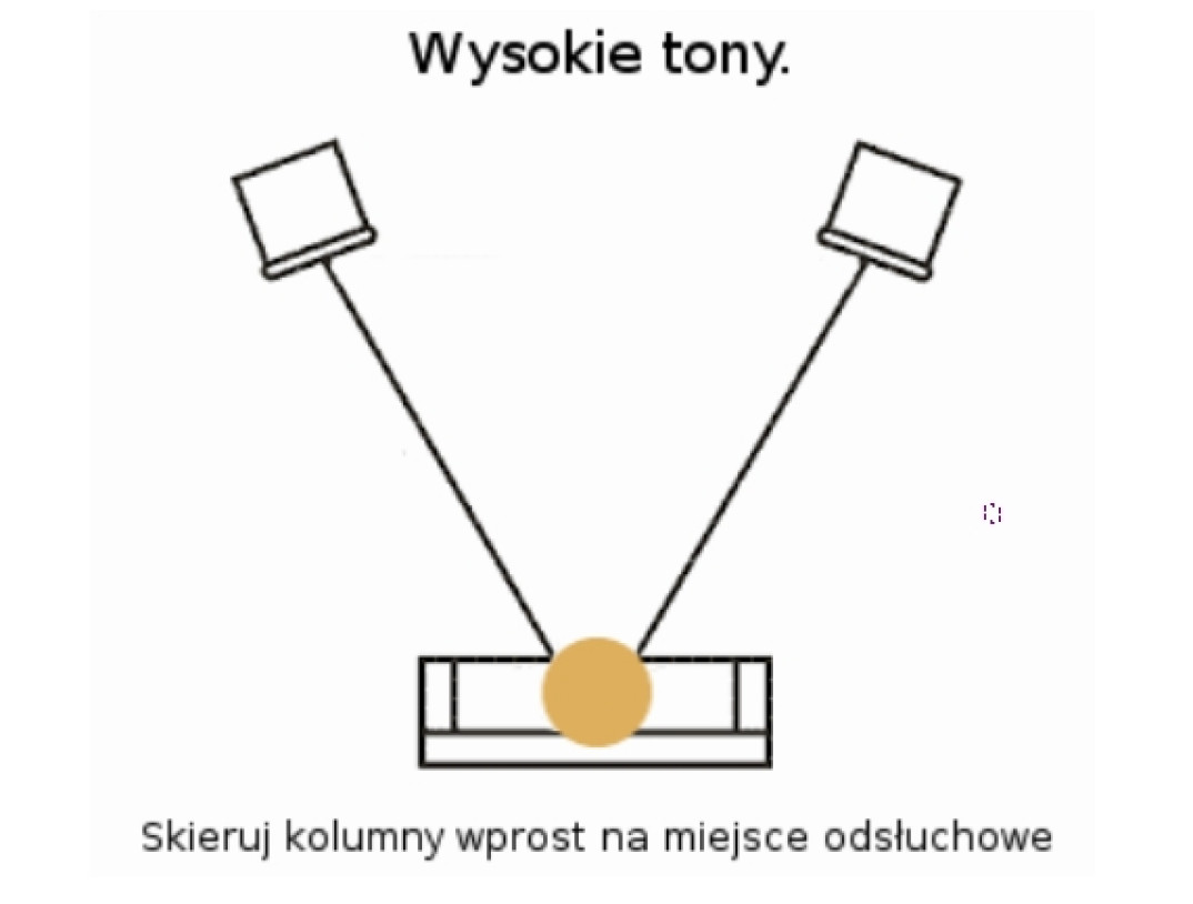 Jak należy ustawić zespoły głośnikowe względem miejsca odsłuchowego?