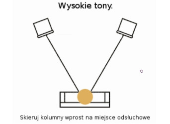 Jak należy ustawić zespoły głośnikowe względem miejsca odsłuchowego?