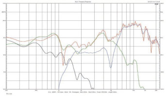 Rys. 3. Indywidualne charakterystyki trzech sekcji zespołu i charakterystyka wypadkowa (na osi głównej)