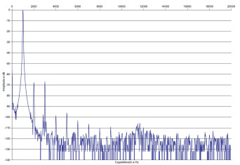 Rys.2. Luxman SQ-N150 - zniekształcenia harmoniczne