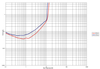 Rys.3. Luxman SQ-N150 - THD +N / moc