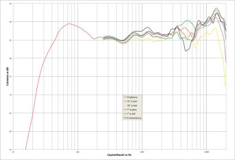 Rys. 2. Kudos CARDEA C20 - charakterystyka przetwarzania w całym pasmie akustycznym, na różnych osiach.