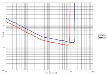 Rys. 3b. Cyrus 40AMP - THD +N / moc.