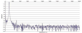 Rys. 2. Zniekształcenia harmoniczne.