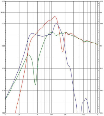 Rys. 3. Charakterystyki źródeł niskich
częstotliwości (poniżej 1 kHz, pomiar
w polu bliskim).