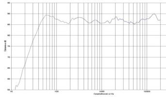 rys. 2. Credo S100, charakterystyka przetwarzania w całym pasmie.