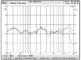 rys. 3. Credo S100, charakterystyki przetwarzania w zakresie średnio-wysokotonowym, na osiach 0°, 15°, 30° w płaszczyźnie poziomej.