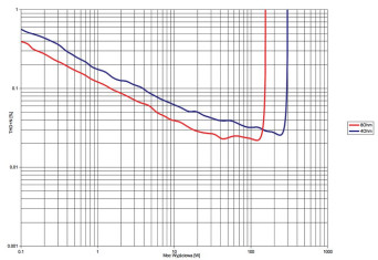 Rys.3. ROTEL RA-1572 - THD +N / moc.