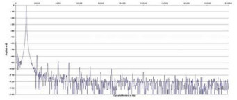 Rys. 2. Zniekształcenia harmoniczne