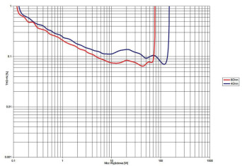 Rys. 3. THD +N / moc