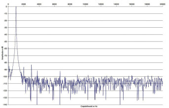 Rys. 2. Zniekształcenia harmoniczne.