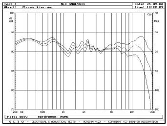 rys. 3a. Zakres 200Hz - 20kHz, na osi głównej i pod kątami 15° i 30° w płaszczyźnie poziomej, pomiar metodą MLS z odległości 1,5 m.