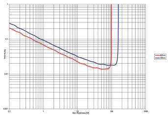 Rys. 3. THD +N / moc.