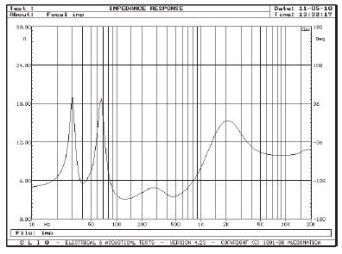 Rys. 2. Charakterystyka modułu impedancji.