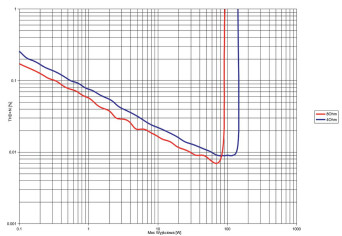 Rys. 3. THD +N / moc.