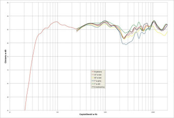 Rys.2. Focal KANTA No.2 - charakterystyka przetwarzania w całym pasmie akustycznym, na różnych osiach.