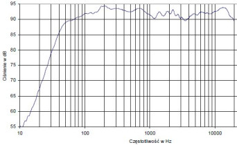rys. 4. Charakterystyka przetwarzania w całym pasmie akustycznym, złożona z pomiarów sinusoidą i MLS.