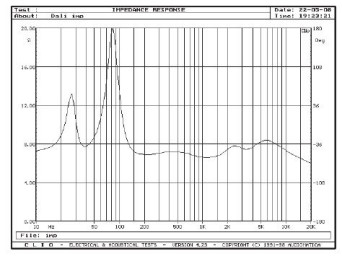 Rys. 2. Charakterystyka modułu impedancji