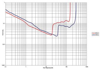 Rys. 3. NAD M10 - THD +N / moc