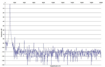Rys. 2. Rega Brio - Zniekształcenia harmoniczne.