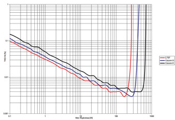 Rys. 3. Mark Levinson No 5802 - THD +N / moc