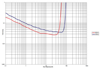 Rys. 3. Rega Brio - THD+N / moc.