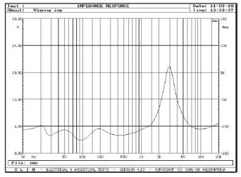 Rys. 2. Charakterystyka modułu impedancji.