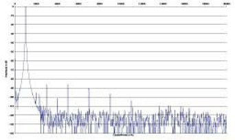 Rys. 2. Zniekształcenia harmoniczne.