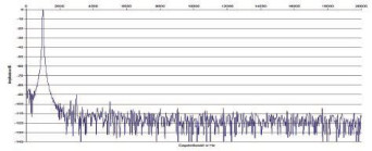 Rys. 2. Zniekształcenia harmoniczne.