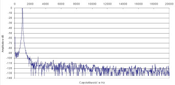 Rys. 2. Zniekształcenia harmoniczne
