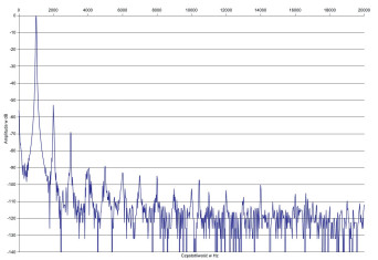 Rys.2. PrimaLuna Evo 100 - zniekształcenia harmoniczne