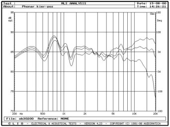 Rys. 3 - w zakresie 200-300Hz, na osi głównej i pod kątami 15° i 30° w płaszczyźnie poziomej, pomiar metodą MLS z odległości 1m.