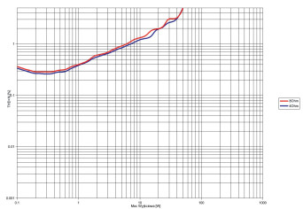 Rys.3. PrimaLuna Evo 100 - THD +N / moc