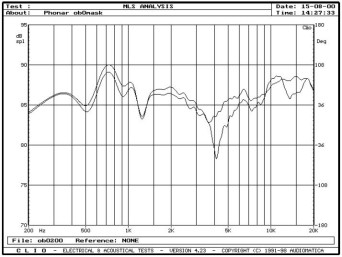 Rys. 3a - w zakresie 200-300Hz, wpływ maskownicy.