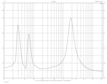 Rys.2. PMC Prophecy 5 - charakterystyka modułu impedancji
