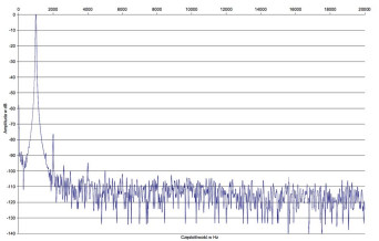 Rys. 2. VINCENT SV-237MK - Zniekształcenia harmoniczne.