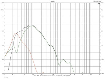 Rys. 3 Charakterystyka głośnika i otworu,
obydwa tunele otwarte.