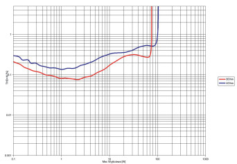 Rys. 3. Synthesis Roma AC - THD +N / moc