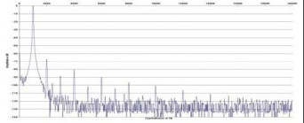 Rys. 2. Zniekształcenia harmoniczne