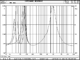 Rys. 2. Charakterystyka modułu impedancji.