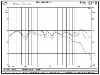 rys. 3. Phonar P5, charakterystyki przetwarzania w zakresie średnio-wysokotonowym, na osiach 0°, 15°, 30° w płaszczyźnie poziomej.