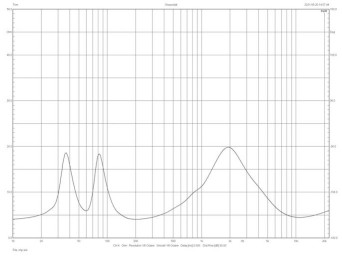 Rys.2. Charakterystyka modułu impedancji.