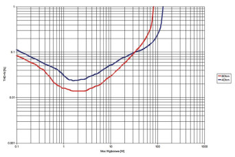 Rys. 3 Pass INT-50 - THD + N.