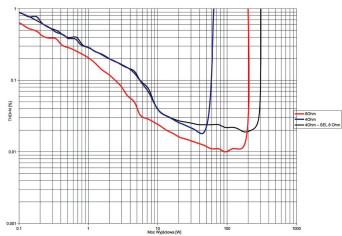 Rys. 3. THD +N / moc