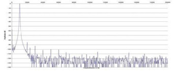 Rys. 2. Zniekształcenia harmoniczne